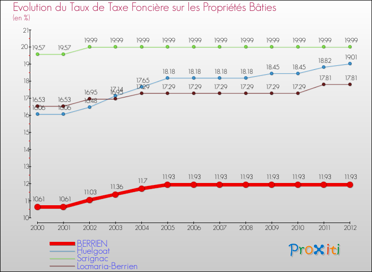 Evolution du taux de la taxe foncière sur le bati pour BERRIEN et les communes proches de 2000 à 2012 Comparaison des taux de taxe foncière sur le bati pour BERRIEN et les communes voisines de 2000 à 2012