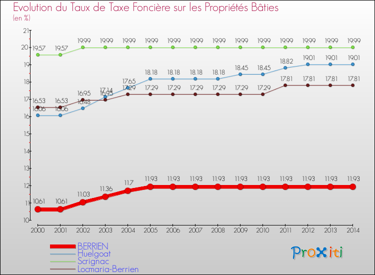 Evolution du taux de la taxe foncière sur le bati pour BERRIEN et les communes proches de 2000 à 2014 Comparaison des taux de taxe foncière sur le bati pour BERRIEN et les communes voisines de 2000 à 2014