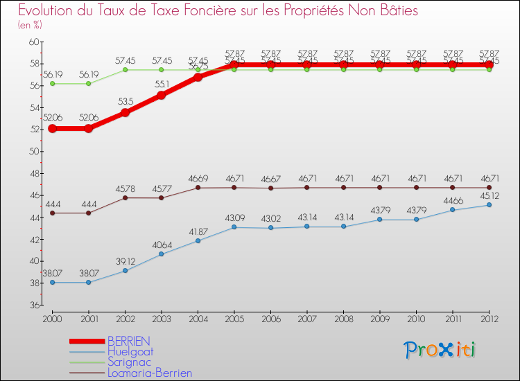 Evolution du taux de la taxe foncière sur les immeubles et terrains non batis pour BERRIEN et les communes proches de 2000 à 2012 Comparaison des taux de la taxe foncière sur les immeubles et terrains non batis pour BERRIEN et les communes voisines de 2000 à 2012
