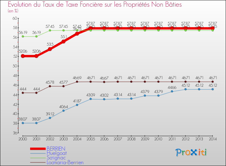 Evolution du taux de la taxe foncière sur les immeubles et terrains non batis pour BERRIEN et les communes proches de 2000 à 2014 Comparaison des taux de la taxe foncière sur les immeubles et terrains non batis pour BERRIEN et les communes voisines de 2000 à 2014