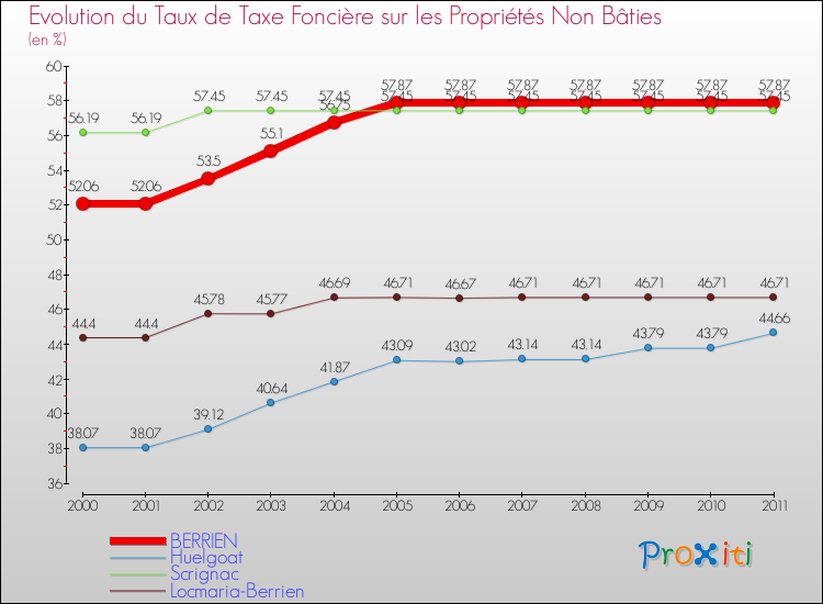 Evolution du taux de la taxe foncière sur les immeubles et terrains non batis pour BERRIEN et les communes proches Comparaison des taux de la taxe foncière sur les immeubles et terrains non batis pour BERRIEN et les communes voisines