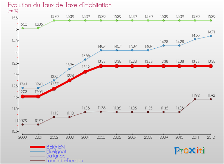 Evolution du taux de la taxe d'habitation pour BERRIEN et les communes proches Comparaison des taux de la taxe d'habitation pour BERRIEN et les communes voisines