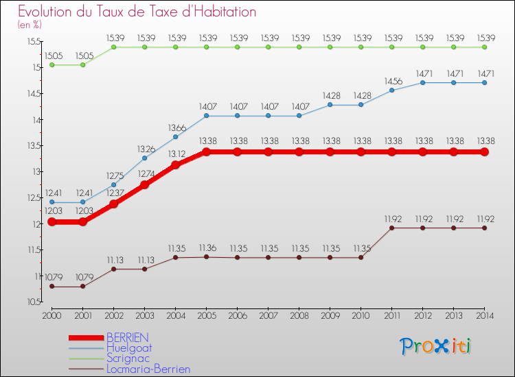 Evolution du taux de la taxe d'habitation pour BERRIEN et les communes proches de 2000 à 2014 Comparaison des taux de la taxe d'habitation pour BERRIEN et les communes voisines de 2000 à 2014