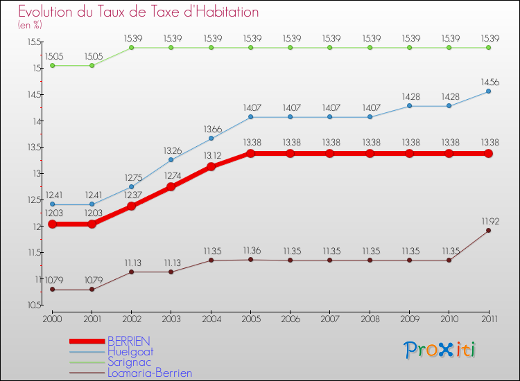 Evolution du taux de la taxe d'habitation pour BERRIEN et les communes proches Comparaison des taux de la taxe d'habitation pour BERRIEN et les communes voisines