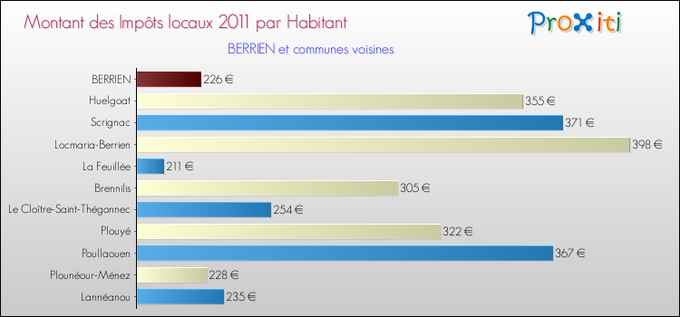 Montant des impôts locaux par Habitant pour BERRIEN et les communes proches Comparaison des impôts locaux par habitant pour BERRIEN et les communes voisines