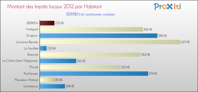 Montant des impôts locaux par Habitant pour BERRIEN et les communes proches Comparaison des impôts locaux par habitant pour BERRIEN et les communes voisines