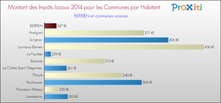 Montant des impôts locaux par Habitant pour BERRIEN et les communes proches en 2014 Comparaison des impôts locaux par habitant pour BERRIEN et les communes voisines en 2014