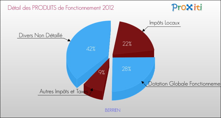 Décomposition du Budget de Fonctionnement 2012 de la commune de BERRIEN Budget de Fonctionnement 2012 pour la commune de BERRIEN