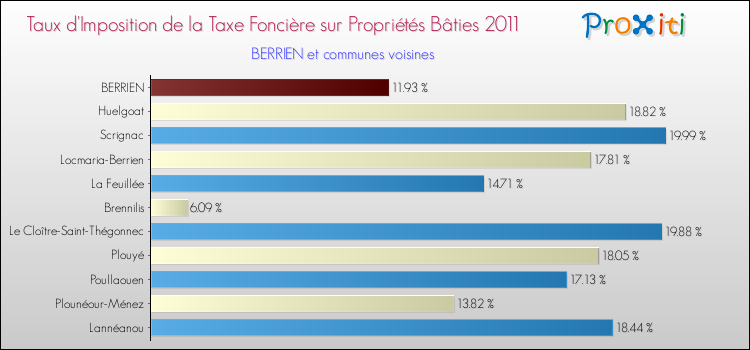 Taux d'imposition de la taxe foncière sur le bati 2011 pour BERRIEN et les communes proches Comparaison des taux d'imposition de la taxe foncière sur le bati 2011 pour BERRIEN et les communes voisines