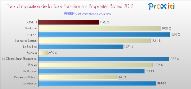 Taux d'imposition de la taxe foncière sur le bati 2012 pour BERRIEN et les communes proches Comparaison des taux d'imposition de la taxe foncière sur le bati 2012 pour BERRIEN et les communes voisines