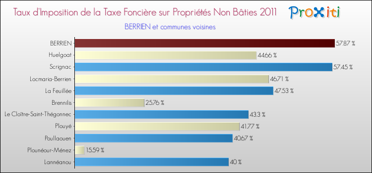 Taux d'imposition de la taxe foncière sur les immeubles et terrains non batis 2011 pour BERRIEN et les communes proches Comparaison des taux d'imposition de la taxe foncière sur les immeubles et terrains non batis 2011 pour BERRIEN et les communes voisines
