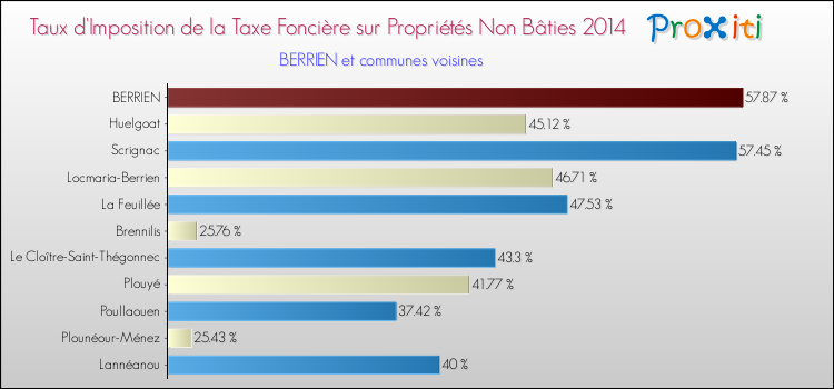 Taux d'imposition de la taxe foncière sur les immeubles et terrains non batis 2014 pour BERRIEN et les communes proches Comparaison des taux d'imposition de la taxe foncière sur les immeubles et terrains non batis 2014 pour BERRIEN et les communes voisines