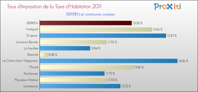Taux d'imposition de la taxe d'habitation 2011 pour BERRIEN et les communes proches Comparaison des taux d'imposition de la taxe d'habitation 2011 pour BERRIEN et les communes voisines