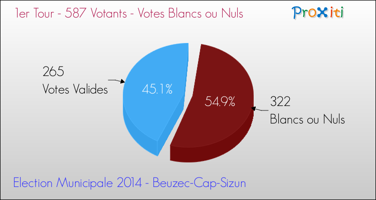 Votes blancs ou nuls au 1er Tour des Elections Municipales 2014 de la commune de Beuzec-Cap-Sizun Elections Municipales 2014 - Votes blancs ou nuls au 1er Tour pour la commune de Beuzec-Cap-Sizun