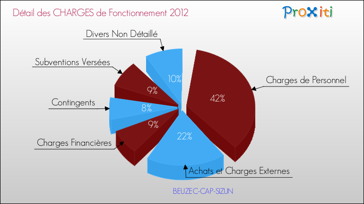 Décomposition des Charges de Fonctionnement 2012 de la commune de BEUZEC-CAP-SIZUN Charges de Fonctionnement 2012 pour la commune de BEUZEC-CAP-SIZUN