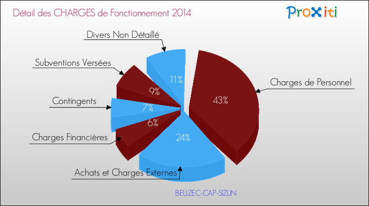 Décomposition des Charges de Fonctionnement 2014 de la commune de BEUZEC-CAP-SIZUN Charges de Fonctionnement 2014 pour la commune de BEUZEC-CAP-SIZUN