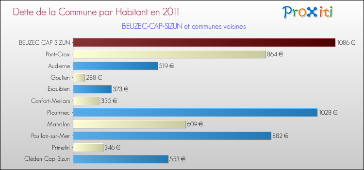 Dette par habitant de la commune en 2011 pour BEUZEC-CAP-SIZUN et les communes proches Comparaison de la dette par habitant de la commune en 2011 pour BEUZEC-CAP-SIZUN et les communes voisines