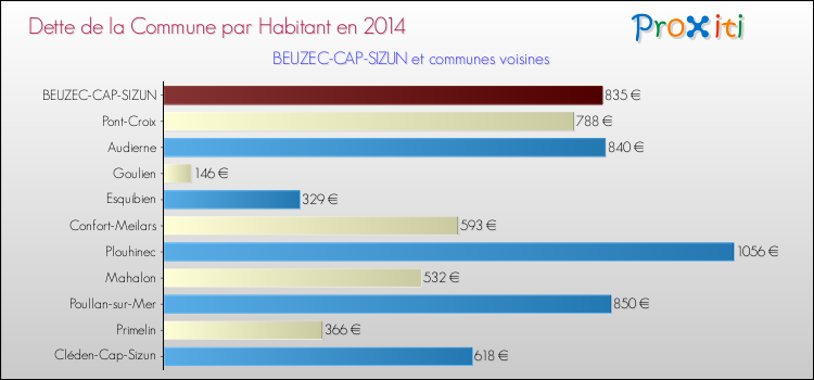 Dette par habitant de la commune en 2014 pour BEUZEC-CAP-SIZUN et les communes proches Comparaison de la dette par habitant de la commune en 2014 pour BEUZEC-CAP-SIZUN et les communes voisines