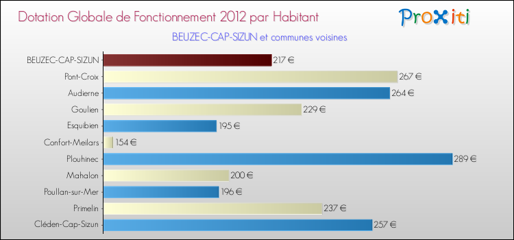 Montant des dotations globales de fonctionnement DGF par Habitant pour BEUZEC-CAP-SIZUN et les communes proches Comparaison des des dotations globales de fonctionnement DGF par habitant pour BEUZEC-CAP-SIZUN et les communes voisines