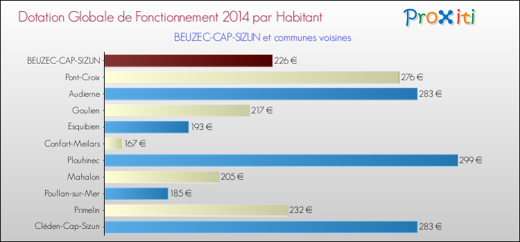 Montant des dotations globales de fonctionnement DGF par Habitant pour BEUZEC-CAP-SIZUN et les communes proches en 2014. Comparaison des des dotations globales de fonctionnement DGF par habitant pour BEUZEC-CAP-SIZUN et les communes voisines en 2014.