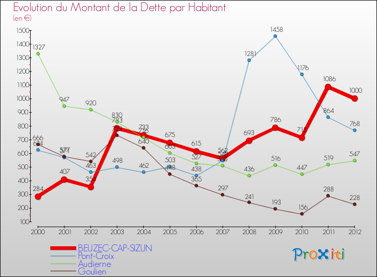 Evolution de la dette par habitant pour la commune de BEUZEC-CAP-SIZUN et les communes proches de 2000 à 2012 Comparaison de la dette par habitant pour BEUZEC-CAP-SIZUN et les communes voisines de 2000 à 2012