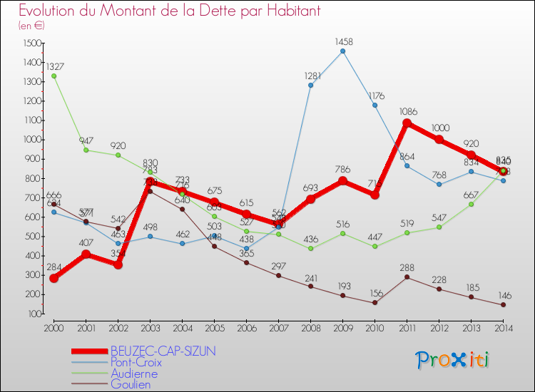 Evolution de la dette par habitant pour la commune de BEUZEC-CAP-SIZUN et les communes proches de 2000 à 2014 Comparaison de la dette par habitant pour BEUZEC-CAP-SIZUN et les communes voisines de 2000 à 2014