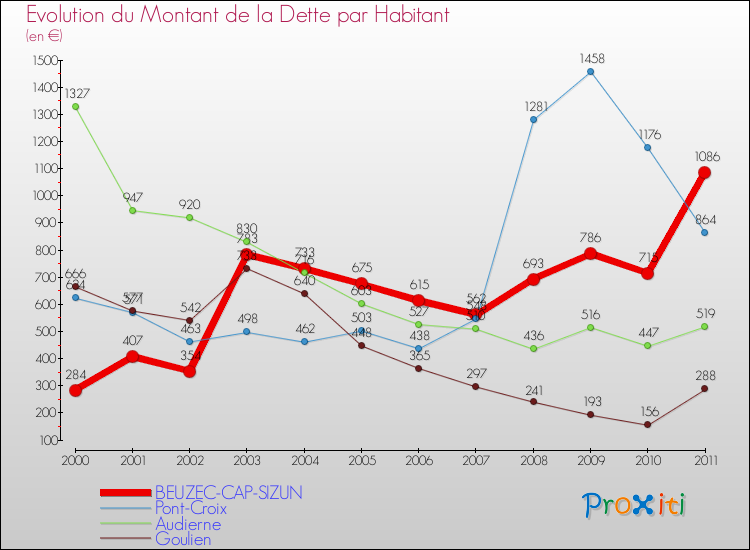 Evolution de la dette par habitant pour la commune de BEUZEC-CAP-SIZUN et les communes proches Comparaison de la dette par habitant pour BEUZEC-CAP-SIZUN et les communes voisines