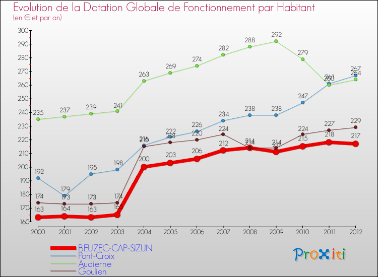 Evolution et montant de la dotation globale de fonctionnement par Habitant pour BEUZEC-CAP-SIZUN et les communes proches Comparaison des dotations globales de fonctionnement par habitant pour BEUZEC-CAP-SIZUN et les communes voisines