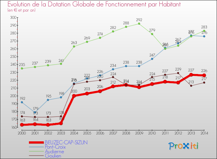 Evolution et montant de la dotation globale de fonctionnement par Habitant pour BEUZEC-CAP-SIZUN et les communes proches de 2000 à 2014. Comparaison des dotations globales de fonctionnement par habitant pour BEUZEC-CAP-SIZUN et les communes voisines de 2000 à 2014.