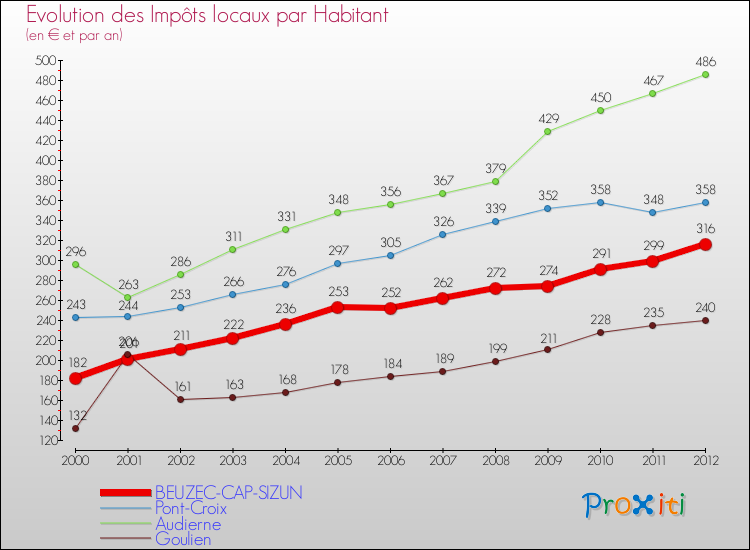 Evolution et montant des impôts locaux par Habitant pour BEUZEC-CAP-SIZUN et les communes proches Comparaison des impôts locaux par habitant pour BEUZEC-CAP-SIZUN et les communes voisines
