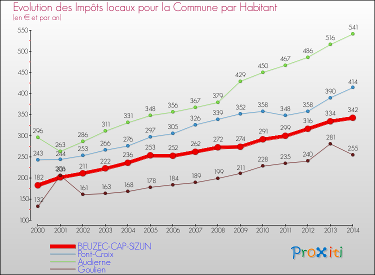 Evolution et montant des impôts locaux par Habitant pour BEUZEC-CAP-SIZUN et les communes proches de 2000 à 2014 Comparaison des impôts locaux par habitant pour BEUZEC-CAP-SIZUN et les communes voisines de 2000 à 2014