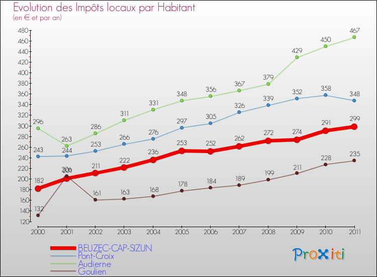 Evolution et montant des impôts locaux par Habitant pour BEUZEC-CAP-SIZUN et les communes proches Comparaison des impôts locaux par habitant pour BEUZEC-CAP-SIZUN et les communes voisines