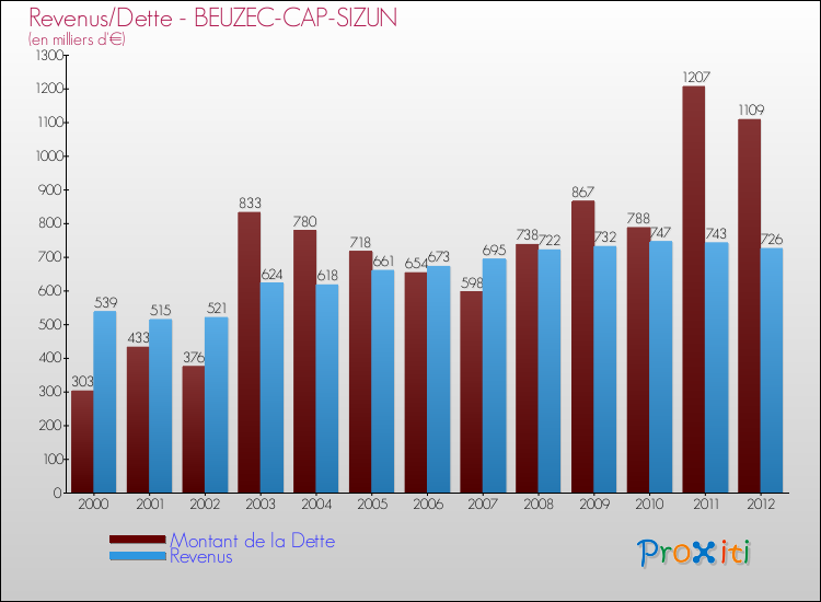 Evolution comparée de la dette et des revenus pour la commune de BEUZEC-CAP-SIZUN de 2000 à 2012 Comparaison de la dette et des revenus pour BEUZEC-CAP-SIZUN de 2000 à 2012