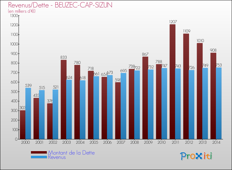Evolution comparée de la dette et des revenus pour la commune de BEUZEC-CAP-SIZUN de 2000 à 2014 Comparaison de la dette et des revenus pour BEUZEC-CAP-SIZUN de 2000 à 2014