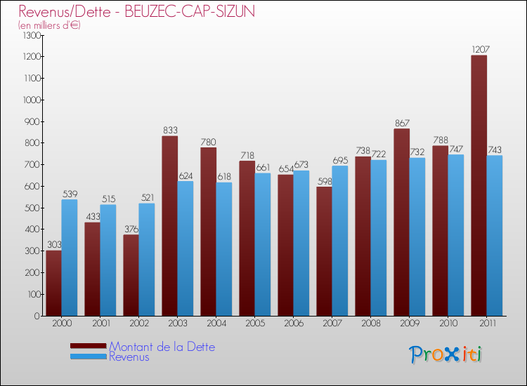 Evolution comparée de la dette et des revenus pour la commune de BEUZEC-CAP-SIZUN de 2000 à 2011 Comparaison de la dette et des revenus pour BEUZEC-CAP-SIZUN de 2000 à 2011