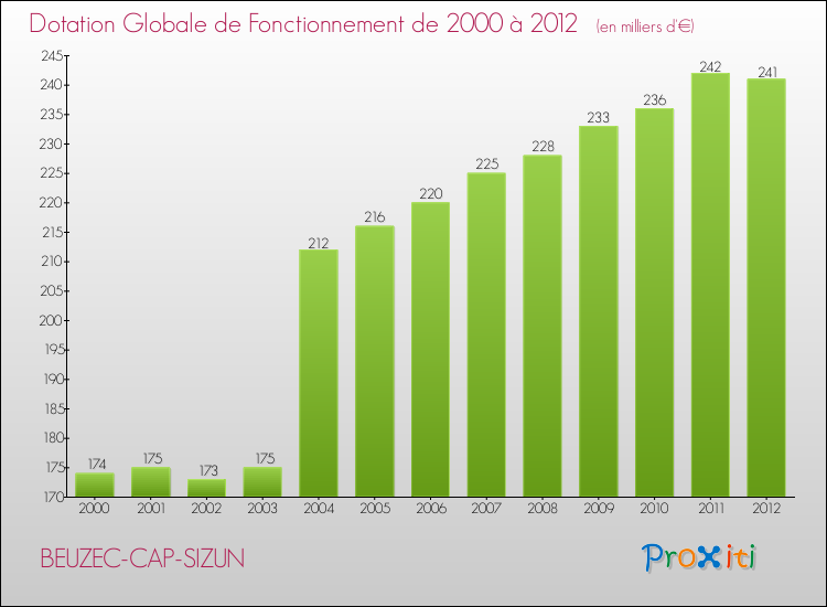 Evolution du montant de la Dotation Globale de Fonctionnement pour la commune de BEUZEC-CAP-SIZUN de 2000 à 2012 Evolution du montant de la Dotation Globale de Fonctionnement pour BEUZEC-CAP-SIZUN de 2000 à 2012