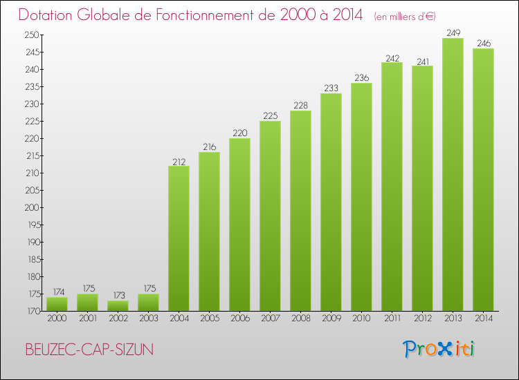 Evolution du montant de la Dotation Globale de Fonctionnement pour la commune de BEUZEC-CAP-SIZUN de 2000 à 2014 Evolution du montant de la Dotation Globale de Fonctionnement pour BEUZEC-CAP-SIZUN de 2000 à 2014
