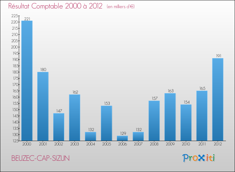 Evolution du résultat comptable pour la commune de BEUZEC-CAP-SIZUN de 2000 à 2012 Evolution du résultat comptable pour BEUZEC-CAP-SIZUN de 2000 à 2012