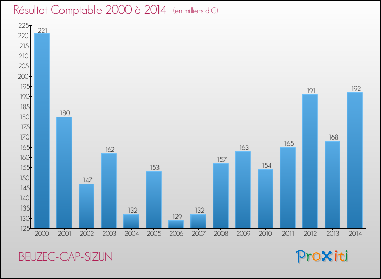 Evolution du résultat comptable pour la commune de BEUZEC-CAP-SIZUN de 2000 à 2014 Evolution du résultat comptable pour BEUZEC-CAP-SIZUN de 2000 à 2014