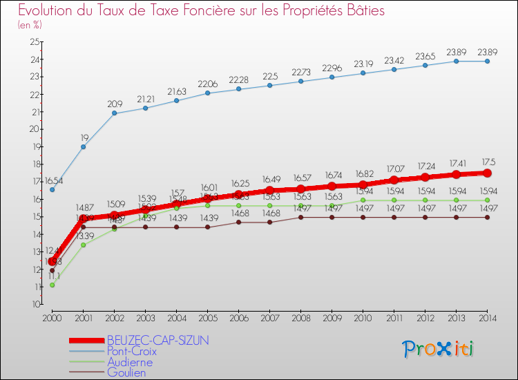 Evolution du taux de la taxe foncière sur le bati pour BEUZEC-CAP-SIZUN et les communes proches de 2000 à 2014 Comparaison des taux de taxe foncière sur le bati pour BEUZEC-CAP-SIZUN et les communes voisines de 2000 à 2014