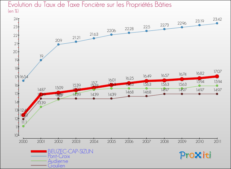 Evolution du taux de la taxe foncière sur le bati pour BEUZEC-CAP-SIZUN et les communes proches Comparaison des taux de taxe foncière sur le bati pour BEUZEC-CAP-SIZUN et les communes voisines