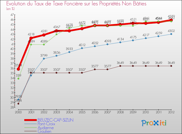 Evolution du taux de la taxe foncière sur les immeubles et terrains non batis pour BEUZEC-CAP-SIZUN et les communes proches de 2000 à 2012 Comparaison des taux de la taxe foncière sur les immeubles et terrains non batis pour BEUZEC-CAP-SIZUN et les communes voisines de 2000 à 2012