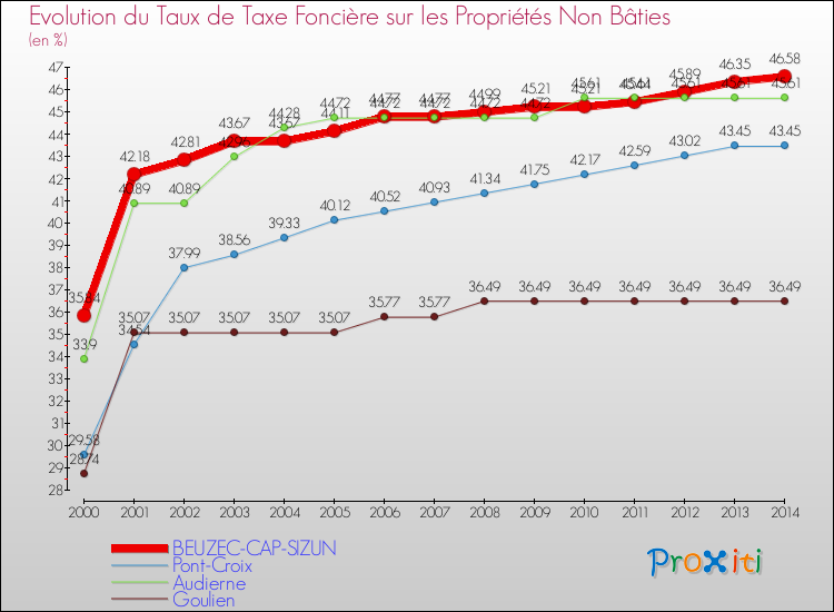 Evolution du taux de la taxe foncière sur les immeubles et terrains non batis pour BEUZEC-CAP-SIZUN et les communes proches de 2000 à 2014 Comparaison des taux de la taxe foncière sur les immeubles et terrains non batis pour BEUZEC-CAP-SIZUN et les communes voisines de 2000 à 2014