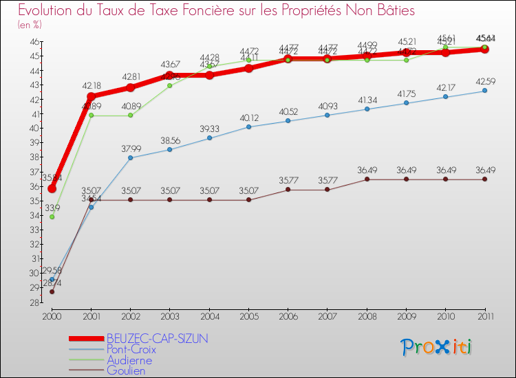 Evolution du taux de la taxe foncière sur les immeubles et terrains non batis pour BEUZEC-CAP-SIZUN et les communes proches Comparaison des taux de la taxe foncière sur les immeubles et terrains non batis pour BEUZEC-CAP-SIZUN et les communes voisines
