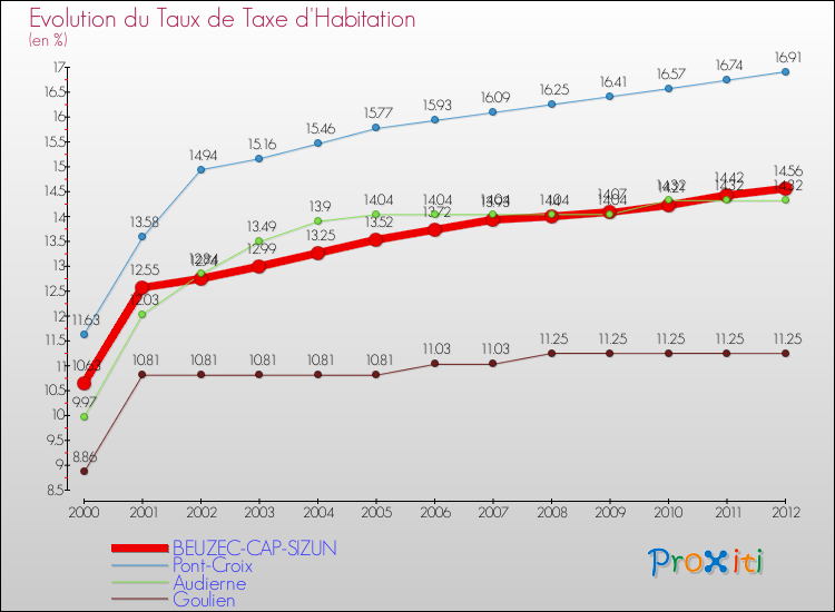 Evolution du taux de la taxe d'habitation pour BEUZEC-CAP-SIZUN et les communes proches Comparaison des taux de la taxe d'habitation pour BEUZEC-CAP-SIZUN et les communes voisines