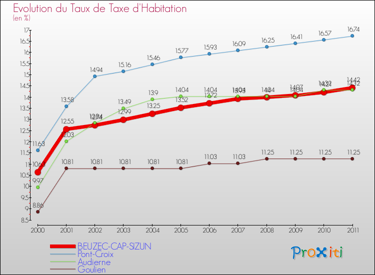 Evolution du taux de la taxe d'habitation pour BEUZEC-CAP-SIZUN et les communes proches Comparaison des taux de la taxe d'habitation pour BEUZEC-CAP-SIZUN et les communes voisines
