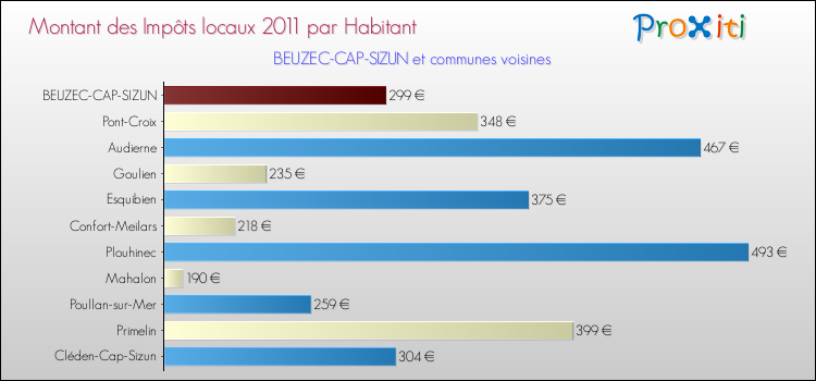 Montant des impôts locaux par Habitant pour BEUZEC-CAP-SIZUN et les communes proches Comparaison des impôts locaux par habitant pour BEUZEC-CAP-SIZUN et les communes voisines