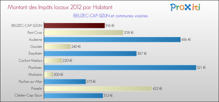 Montant des impôts locaux par Habitant pour BEUZEC-CAP-SIZUN et les communes proches Comparaison des impôts locaux par habitant pour BEUZEC-CAP-SIZUN et les communes voisines