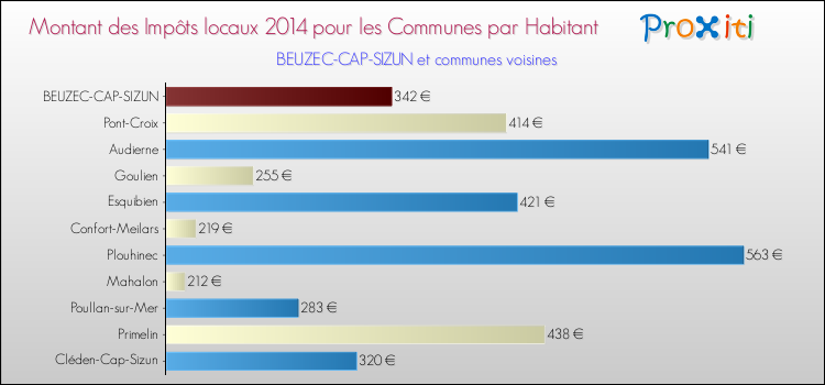 Montant des impôts locaux par Habitant pour BEUZEC-CAP-SIZUN et les communes proches en 2014 Comparaison des impôts locaux par habitant pour BEUZEC-CAP-SIZUN et les communes voisines en 2014