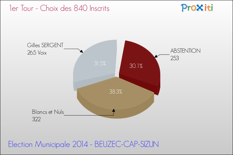 Résultats par rapport aux inscrits au 1er Tour des Elections Municipales 2014 de la commune de BEUZEC-CAP-SIZUN Elections Municipales 2014 - Résultats par rapport aux inscrits au 1er Tour pour la commune de BEUZEC-CAP-SIZUN